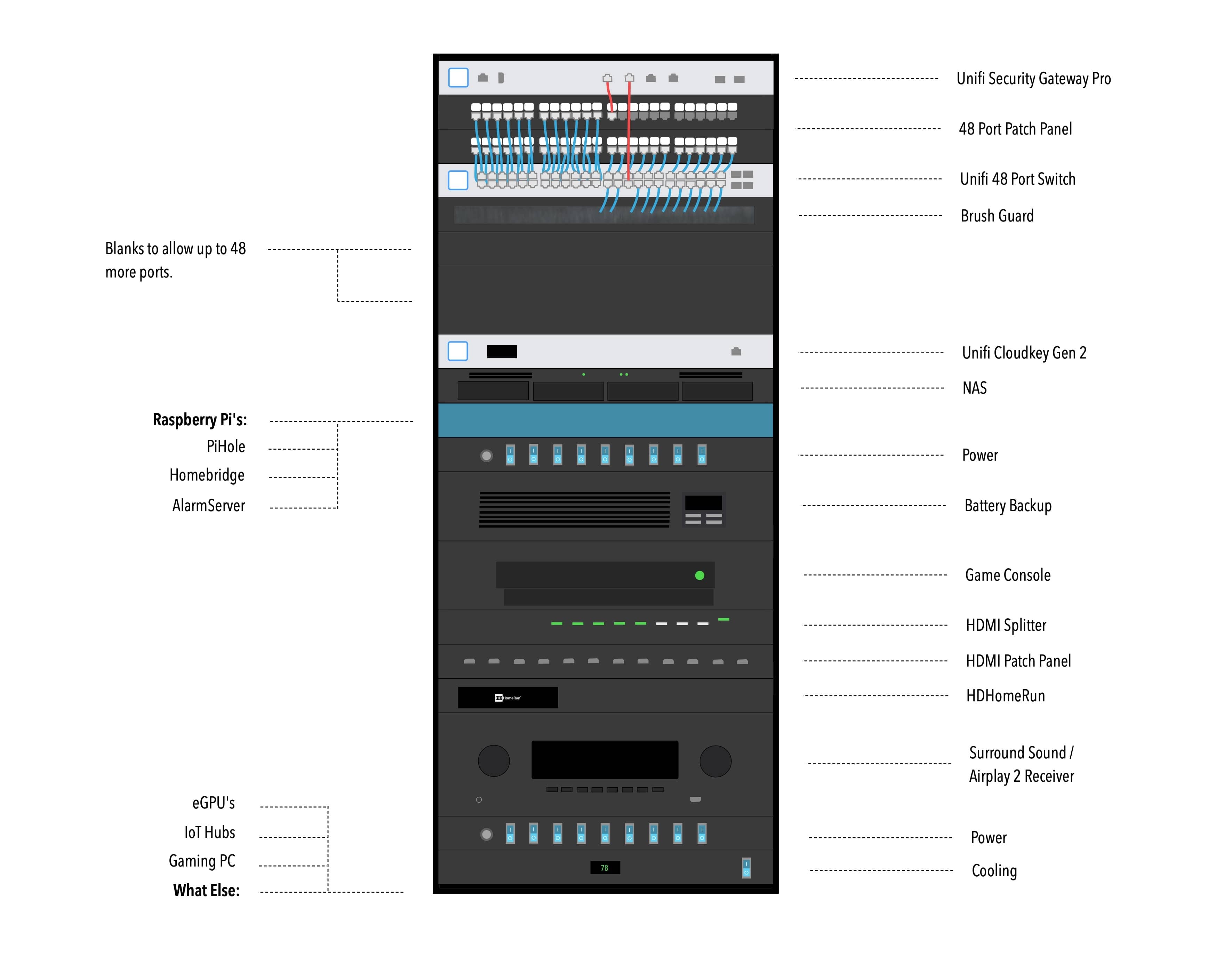 Planning A Home Server Room And Smart Home · Bellrise Farm